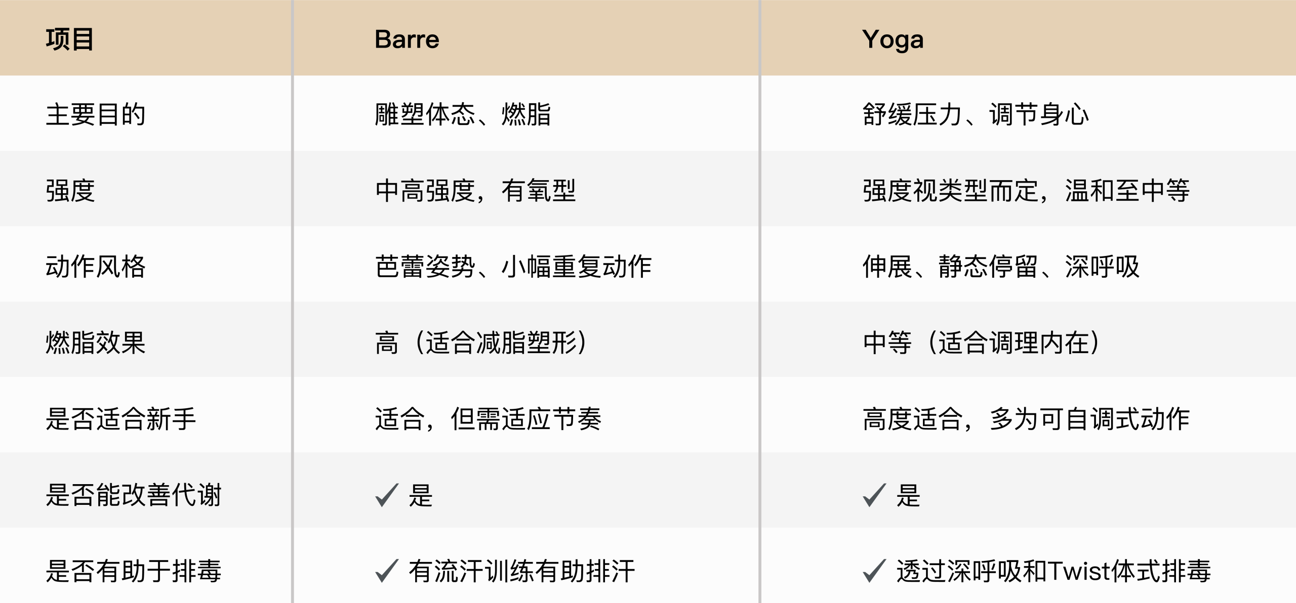 Barre VS Yoga：关键差异对比